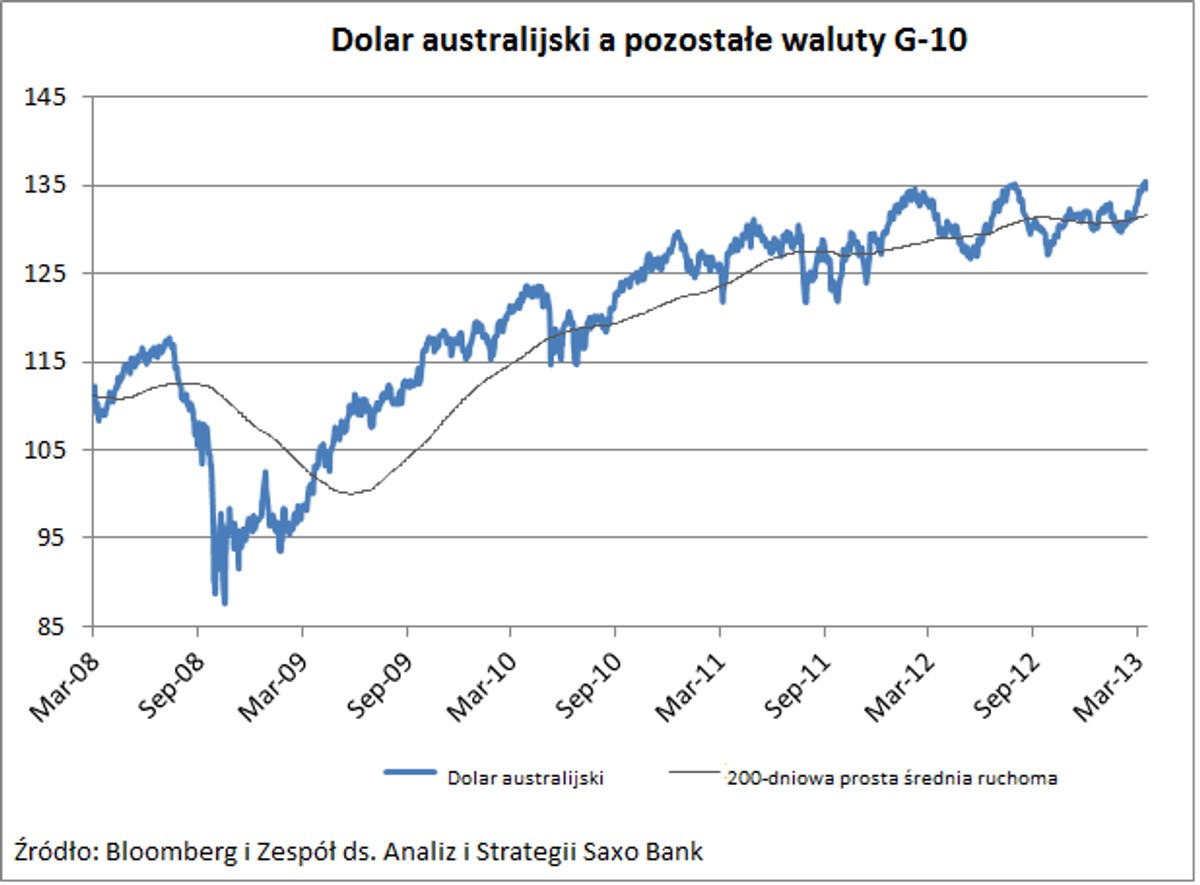 Dolar australijski a pozostałe waluty G-10
