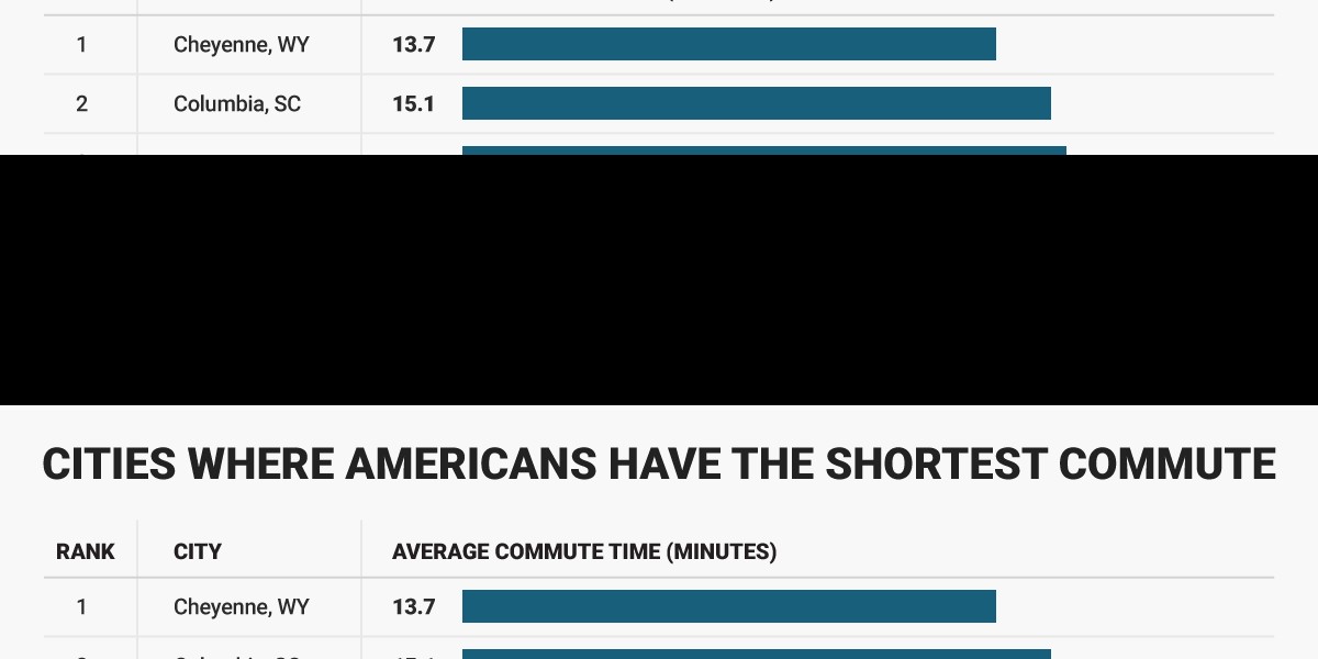 In these cities, work is just a hop, skip, and a jump away — though people usually prefer to drive.