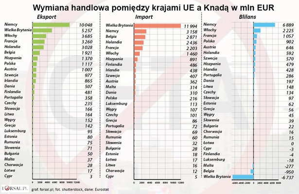 Z państw członkowskich najbardziej ożywiony handel z Kanadą prowadzą Niemcy i Wielka Brytania, z tą małą różnicą, że Niemcy mają dodatni bilans handlowy, natomiast Brytyjczycy są na minusie. W 2015 roku eksport z Niemiec do Kanady był na poziomie nieco ponad 10 mld euro, podczas gdy import to niecałe 3,2 mld euro. Bilans, to nadwyżka eksportu na poziomie 6,9 mld euro. Jest to najlepszy wynik wśród wszystkich państw UE. Natomiast Brytyjczycy wyeksportowali do Kanady towary o wartości 6,7 mld euro, przy imporcie dochodzącym do 12 mld euro, co oznacza ujemny bilans handlowy na poziomie 6,7 mld euro. Wśród państw Wspólnoty Polska jest na ósmym miejscu pod względem wielkości eksportu i czternastym importerem z czwartym najlepszym bilansem handlowym z Kanadą. W 2015 r. Polska wyeksportowała do Kanady towary warte 1,12 mld euro, podczas gdy import z tego kraju zamknął się kwotą 216 mln euro. Bilans handlowy Polski był na dużym plusie - wyniósł 902 mln euro.