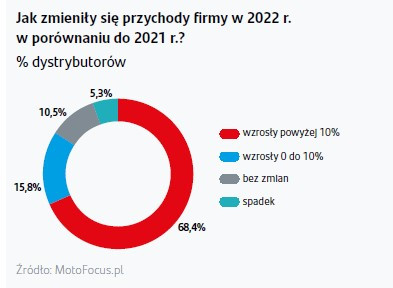 Zmiana przychodów dystrybutorów części w 2022 r.