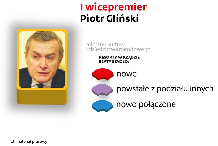 <b>minister kultury i dziedzictwa narodowego</b><br>
Socjolog i ekonomista, były przewodniczący Polskiego Towarzystwa Socjologicznego. Szef rady programowej PiS. Członek Narodowej Rady Rozwoju przy prezydencie Lechu Kaczyńskim. Kandydat PiS na premiera w 2013 r.  W tych wyborach zdobył mandat w okręgu łódzkim.