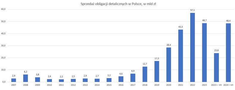Sprzedaż obligacji detalicznych w Polsce. Źródło: Ministerstwo Finansów, KDPW, obliczenia własne