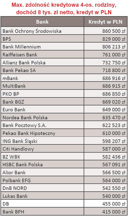 Maksymalna zdolność kredytowa w PLN 4-os. rodziny dochód 8 tys. zł - luty 2010 r.