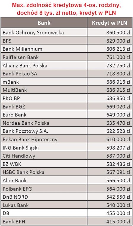 Maksymalna zdolność kredytowa w PLN 4-os. rodziny dochód 8 tys. zł - luty 2010 r.