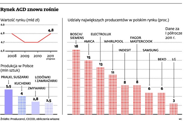 Rynek AGD znowu rośnie