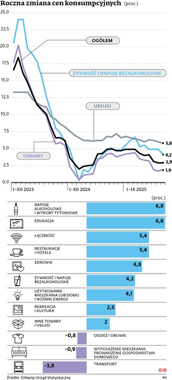 dane o inflacji we wrześniu 2025 r.