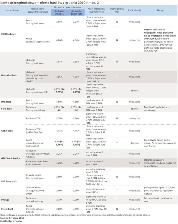 Konta oszczędnościowe – oferta banków z grudnia 2010 r. – cz. 2