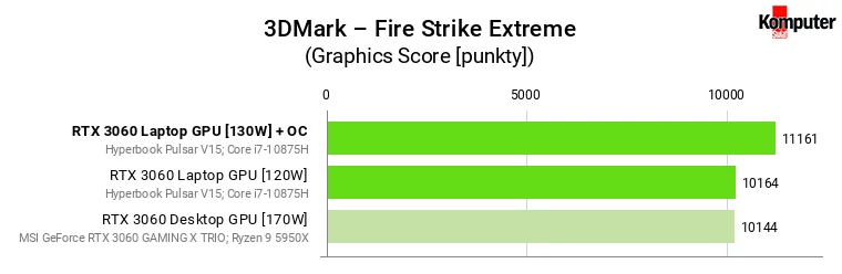 Nvidia GeForce RTX 3060 – Laptop vs Desktop – 3DMark – Fire Strike Extreme