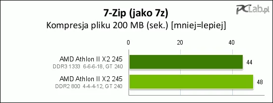 Ewidentny przyrost szybkości kompresowania pliku w przypadku pamięci DDR