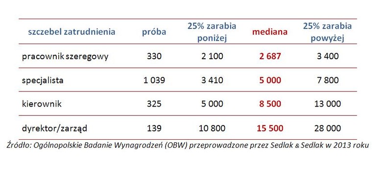 Wynagrodzenia całkowite brutto osób na różnych szczeblach zatrudnienia  w branży ubezpieczeń 2013 roku (w zł)