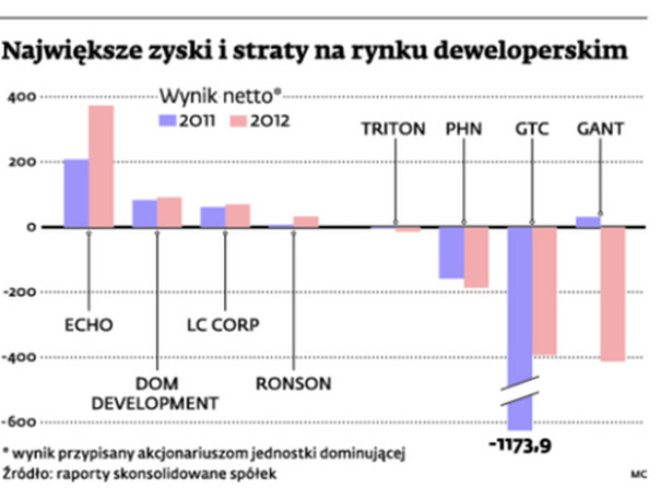 Największe zyski i straty na rynku deweloperskim