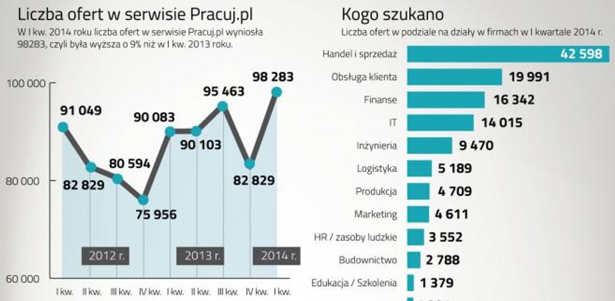 Rynek pracy specjalistów w I kwartale