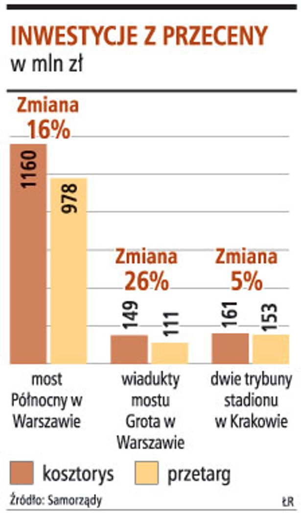 Inwestycje z przeceny