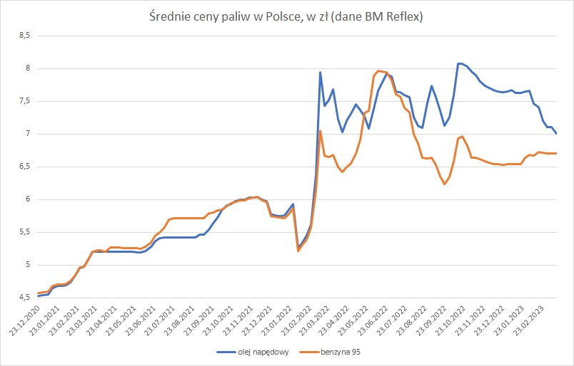 Średnie ceny paliw w Polsce