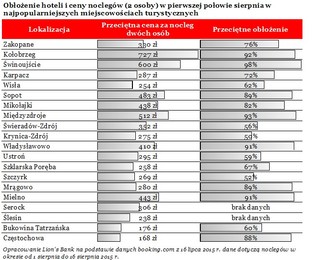 To ostatni dzwonek na wakacje nad polskim morzem. Ile zapłacimy za pobyt?