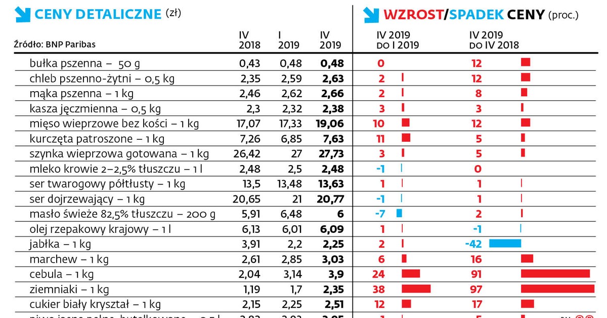 Warunki Przechowywania żywności W Magazynie Skokowy wzrost cen żywności w Polsce. Warzywa drożeją nawet o ponad 250