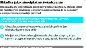 Składka jako nieodpłatne świadczenie