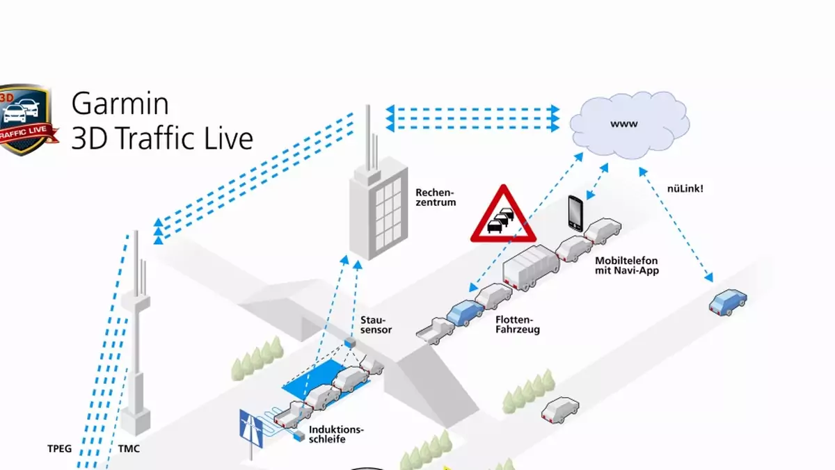 3D Traffic Live? Brzmi obiecująco.Objazdy można precyzyjniej planować co oznacza mniejsze nadkładanie drogi. 