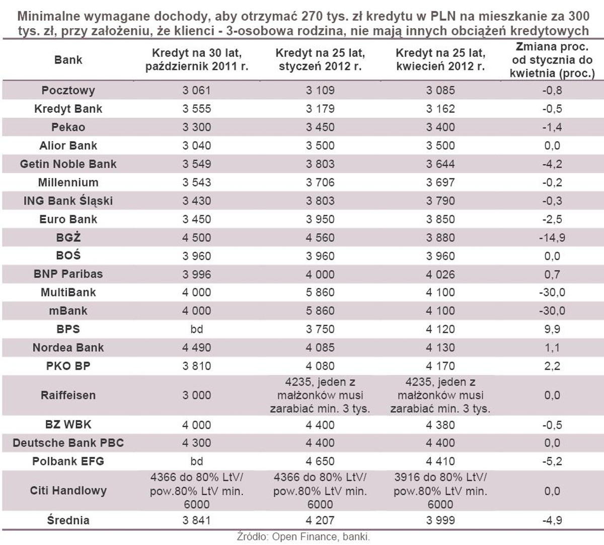 Minimalne wymagane dochody, aby otrzymać 270 tys. zł kredytu w PLN na mieszkanie za 300 tys. zł, przy założeniu, że klienci - 3-osobowa rodzina, nie mają innych obciążeń kredytowych