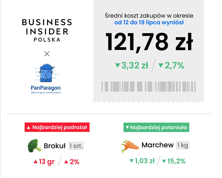 Za nami kolejny tydzień spadku cen.