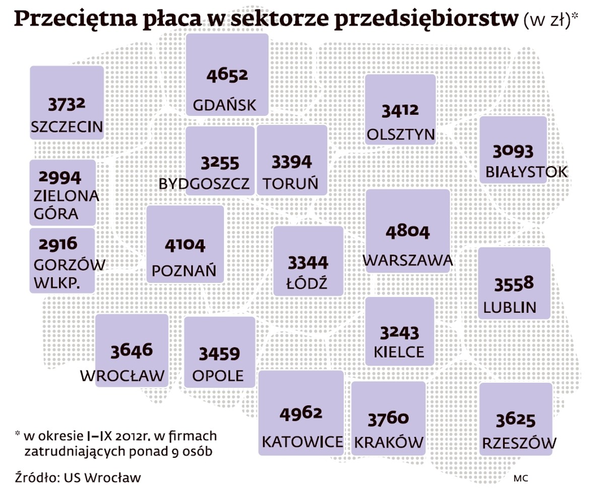 Przeciętna płaca w sektorze przedsiębiorstw