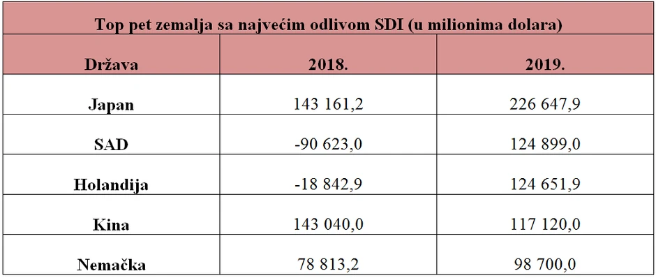 Top pet najgorih zemalja SDI (UNCTAD, World Investment Report 2020.)