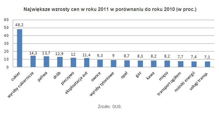 Największe wzrosty cen w roku 2011 w porównaniu do roku 2010 (w proc.)