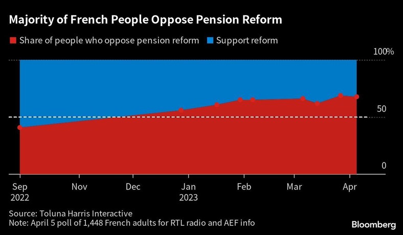 Większość Francuzów sprzeciwia się reformie emerytalnej