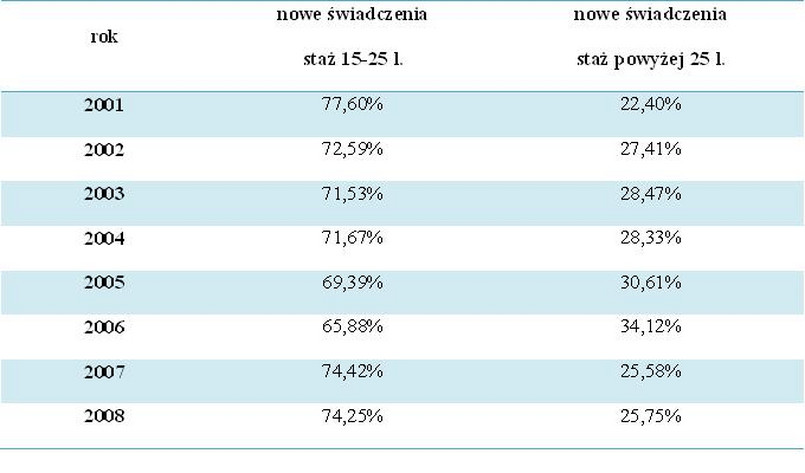 Liczba przyznanych nowych świadczeń emerytalnych według stażu w służbie (procentowo). Źródło : MSWiA