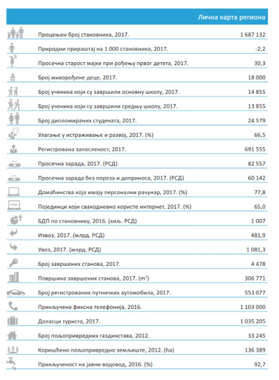 Lična karta Beogradskog regiona