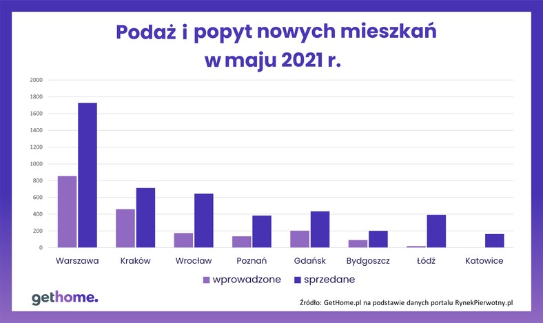 Podaż i popyt nowych mieszkań w maju 2021