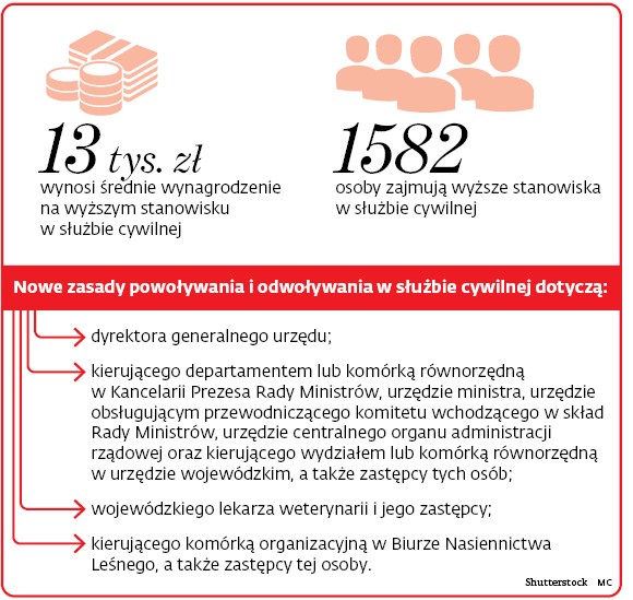 13 tys. zł wynosi średnie wynagrodzenie na wyższym stanowisku w służbie cywilnej