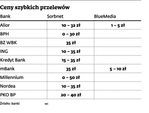 Ceny szybkich przelewów