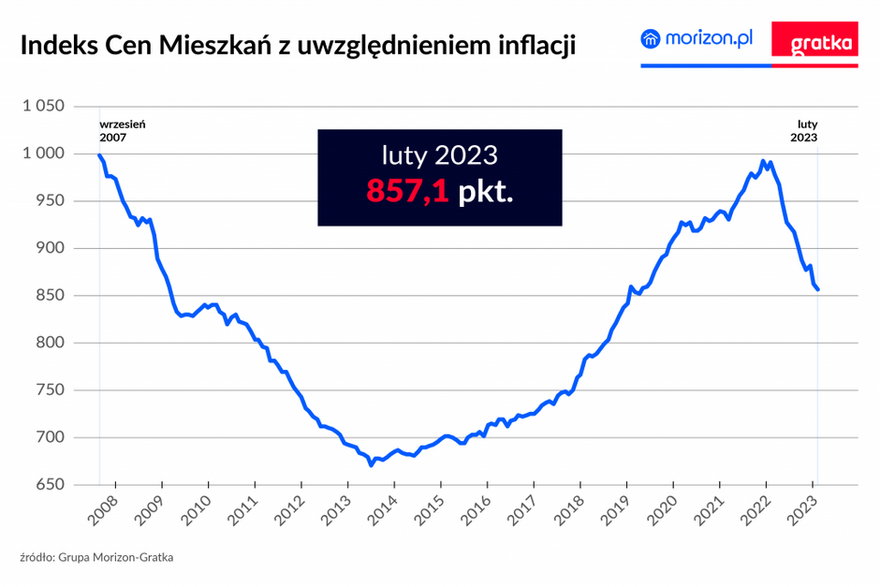Indeks Cen Mieszkań z inflacją marzec 2023
