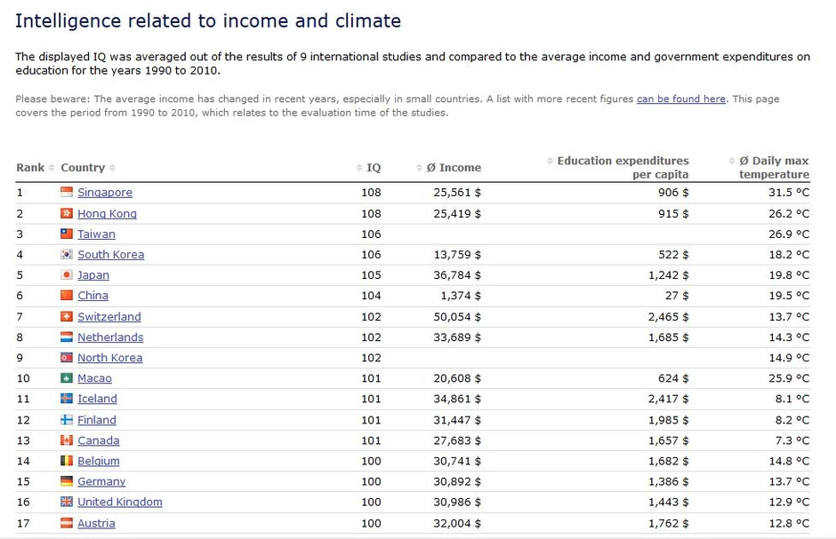 Na listi koju je objavio sajt "World data" azijske zemlje ubedljivo imaju najveći državni IQ