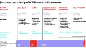 Jeszcze w tym miesiącu NCBiR otworzy 8 konkursów