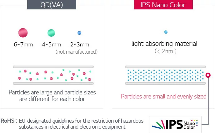 Różnica pomiędzy nanostrukturą paneli VA z Quantum Dot (po lewej) Samsunga, a Nano-IPS (źr. graf: LG Display)