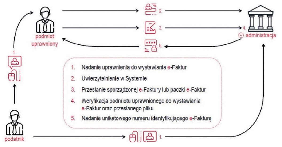 Dyrektor KIS: nietransakcyjne przemieszczenie towarów będzie w KSeF