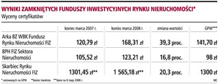 Funduszom nieruchomości trudno będzie osiągnąć wysokie stopy zwrotu
