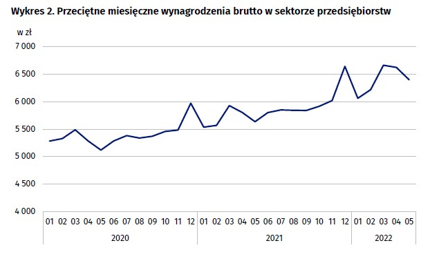 Przeciętne wynagrodzenie - maj 2022