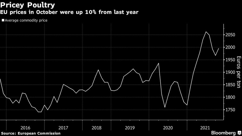 Ceny w UE w październiku wzrosły o 10 proc. w stosunku do ubiegłego roku
