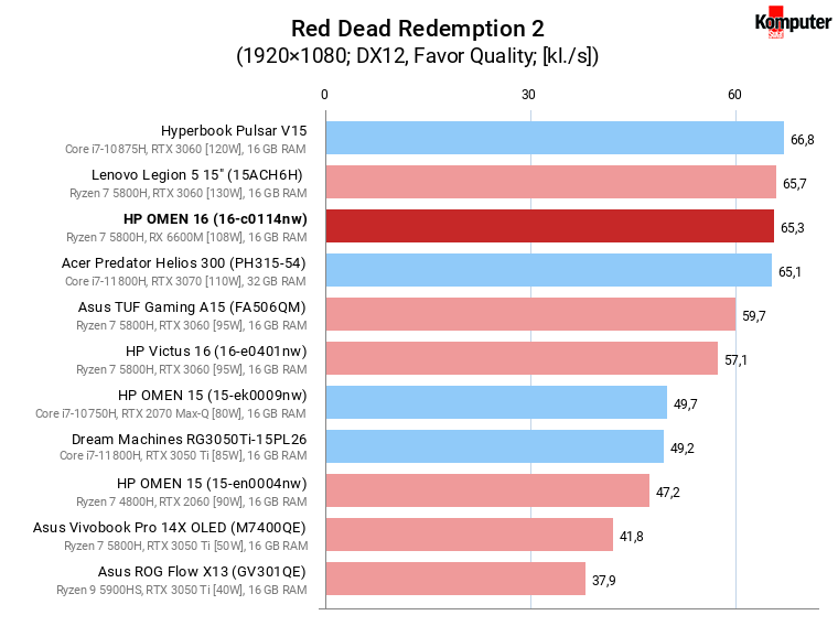 HP OMEN 16 (16-c0114nw) – Red Dead Redemption 2 (DX12)
