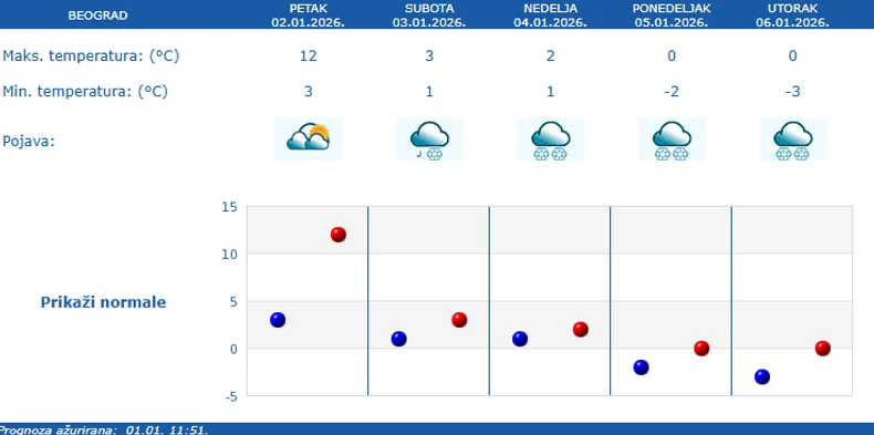 Prognoza RHMZ za Beograd za narednih 5 dana