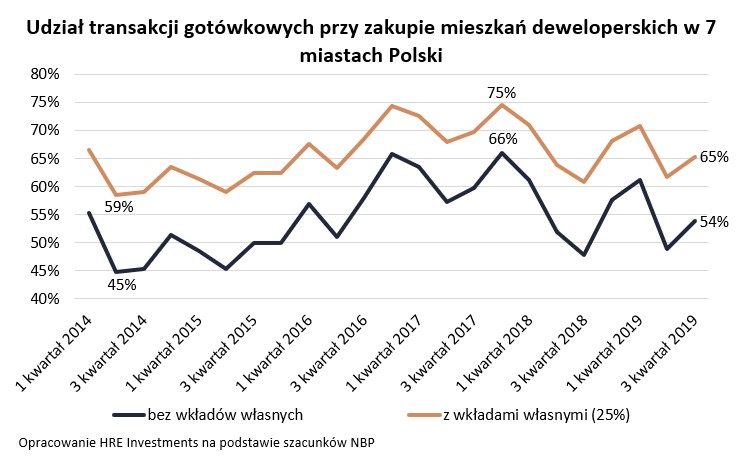 Udział transakcji gotówkowych przy zakupie mieszkań deweloperskich w 7 miastach Polski