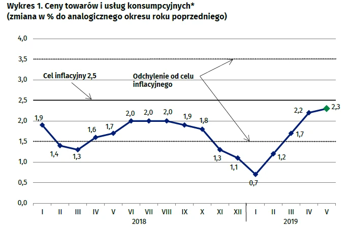 Inflacja maj 2019 r.
