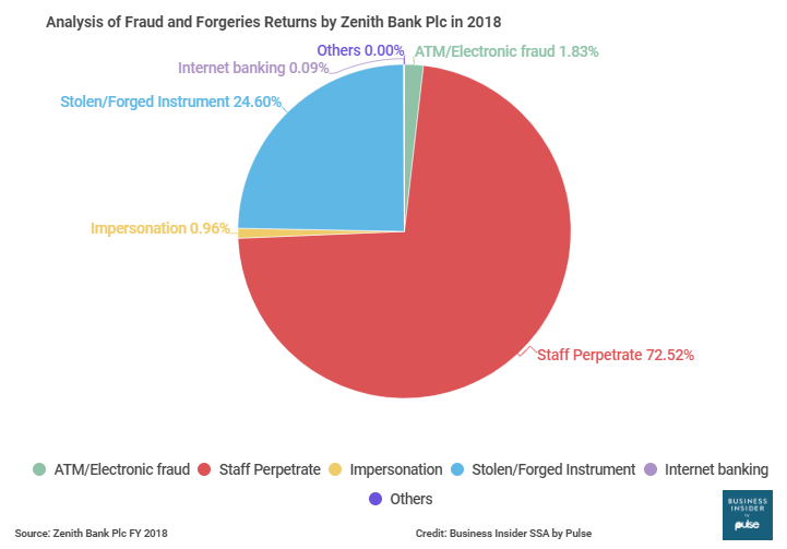 Analysis of Fraud and Forgeries Returns 