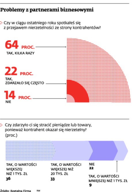 Problemy z partnerami biznesowymi