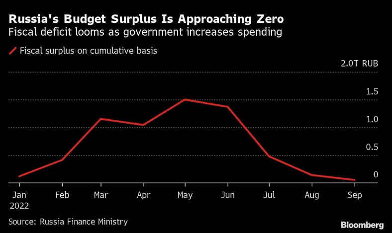 Nadwyżka budżetowa Rosji zbliża się do zera