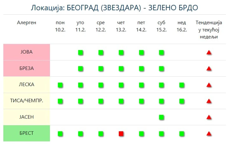 Koncentracije polena u porastu