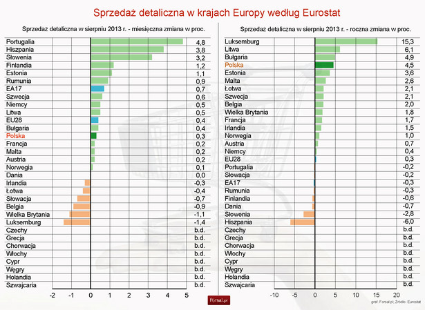 Sprzedaż detaliczna w krajach Europy według Eurostat w sierpniu 2013 r.